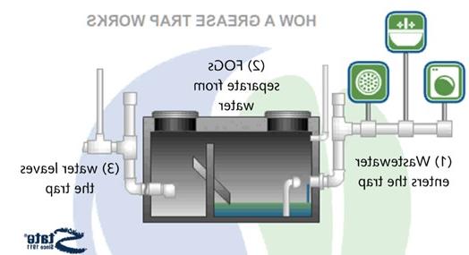 Diagram depicting how a grease trap works.  隔油池被描绘成一个矩形盒子，两端各有一根排水管.  首先，废水通过排水管进入疏水阀.  其次，隔油池有一个将浮油与水分离的装置.  第三，水从另一根管子流出隔油池，而浮雾留在隔油池内.